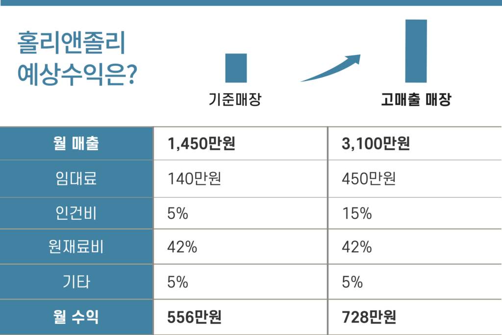 홀리앤졸리 예상 수익 분석