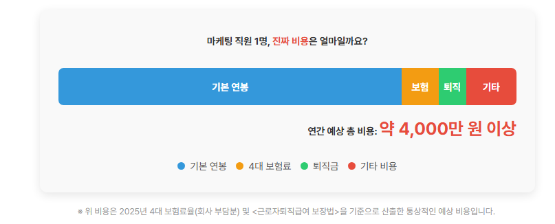 마케팅 직원 1명 당 통상적인 예상 비용 추정치