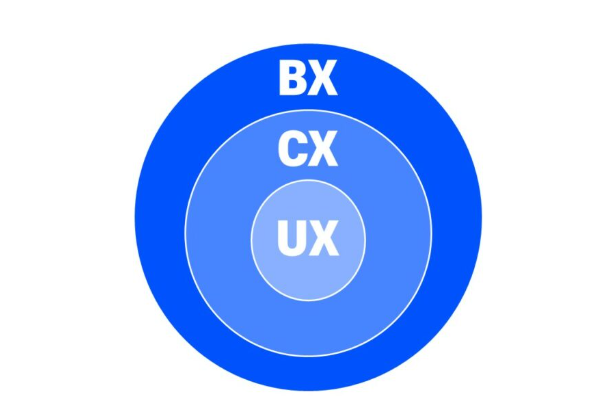 브랜드 경험 구성요소 및 BX, CX, UX의 관계