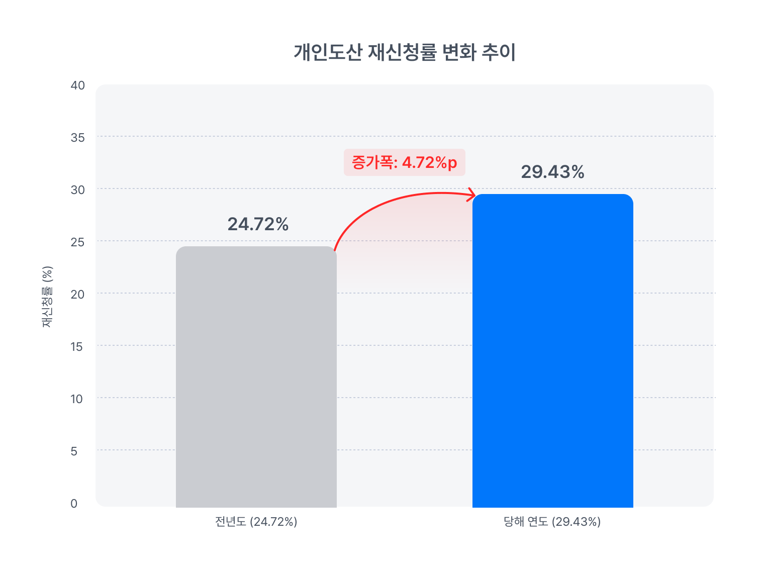 개인도산 재신청률 변화 추이