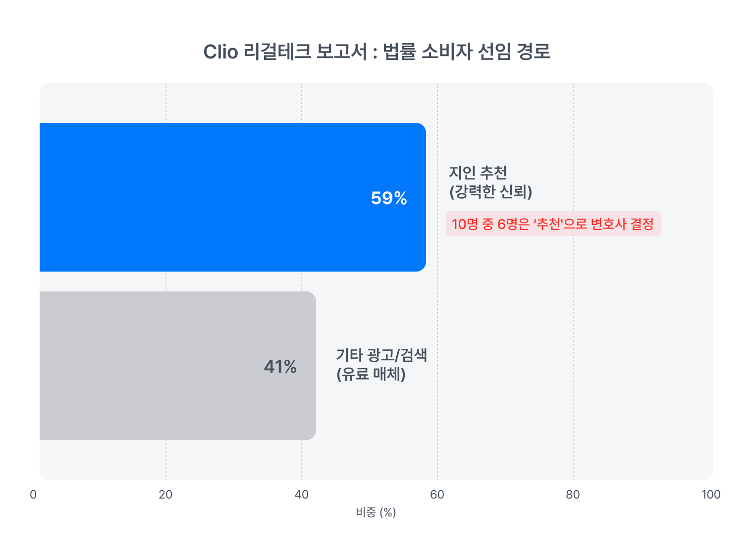 법률 소비자 선임 경로
