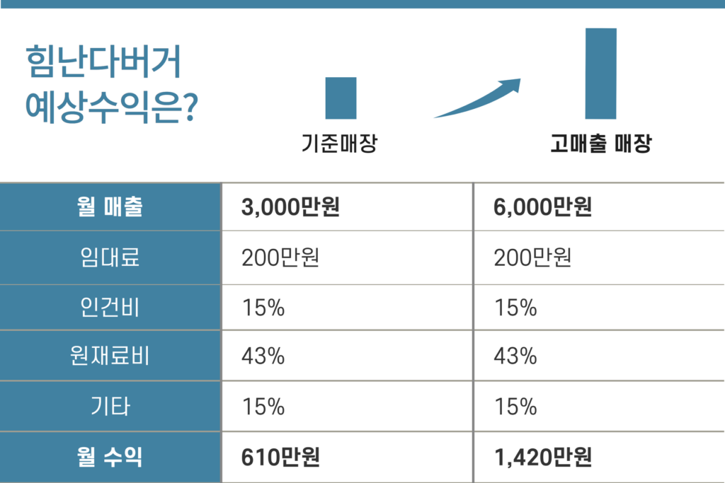 힘난다 버거 예상 수익 분석